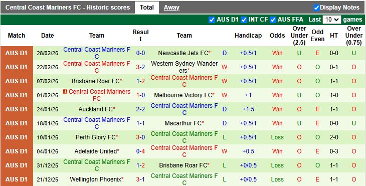 Nhận định, Soi kèo Macarthur vs Central Coast Mariners 15h00 ngày 4/3: Chủ nhà lép vế - Ảnh 3