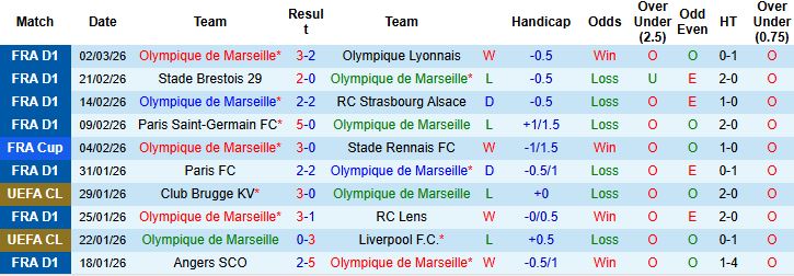 Nhận định, Soi kèo Marseille vs Toulouse 03h00 ngày 05/03: Chiến thắng cách biệt - Ảnh 3
