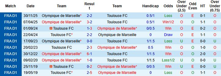 Nhận định, Soi kèo Marseille vs Toulouse 03h00 ngày 05/03: Chiến thắng cách biệt - Ảnh 4