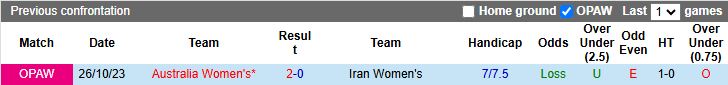 Nhận định, Soi kèo Nữ Iran vs Nữ Australia 16h00 ngày 5/3: Chủ nhà đi tiếp - Ảnh 1