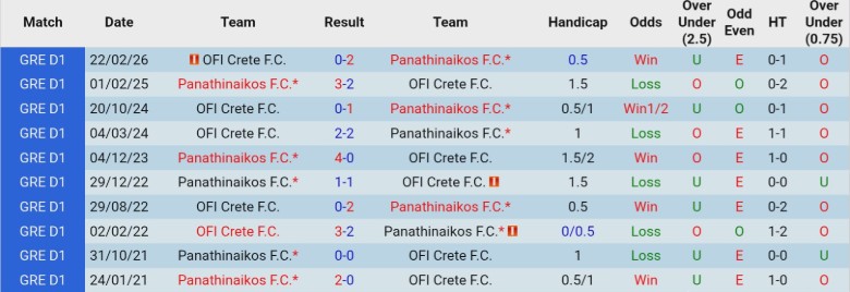 Nhận định, Soi kèo Panathinaikos vs OFI Crete, 23h00 ngày 4/3: Gia tăng khoảng cách - Ảnh 2