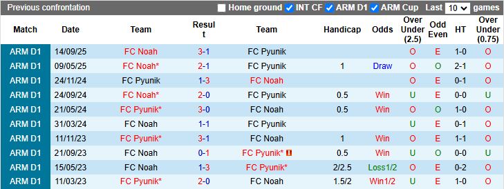 Nhận định, Soi kèo Pyunik vs Noah 18h00 ngày 5/3: Thế trận cầm chừng - Ảnh 1