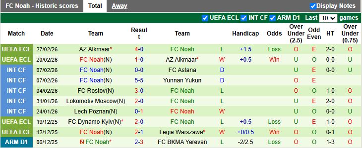 Nhận định, Soi kèo Pyunik vs Noah 18h00 ngày 5/3: Thế trận cầm chừng - Ảnh 3