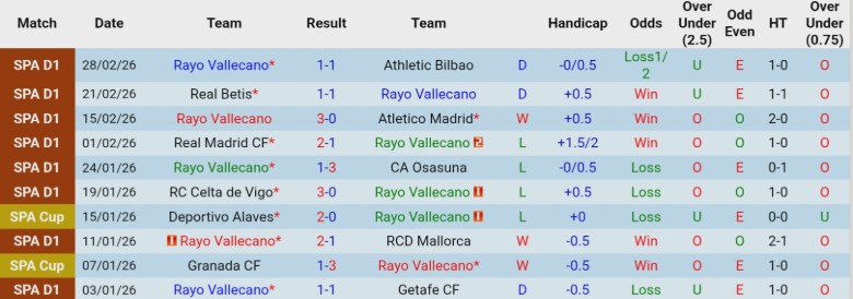 Nhận định, Soi kèo Rayo Vallecano vs Real Oviedo, 1h00 ngày 4/3: Nằm im chịu trận - Ảnh 3