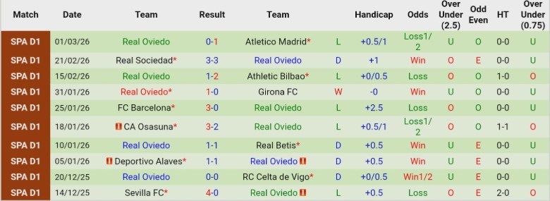 Nhận định, Soi kèo Rayo Vallecano vs Real Oviedo, 1h00 ngày 4/3: Nằm im chịu trận - Ảnh 4