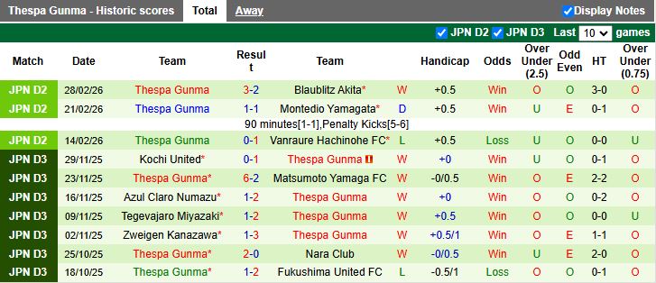 Nhận định, Soi kèo SC Sagamihara vs Thespa Gunma 16h30 ngày 4/3: Tân binh đối đầu - Ảnh 3