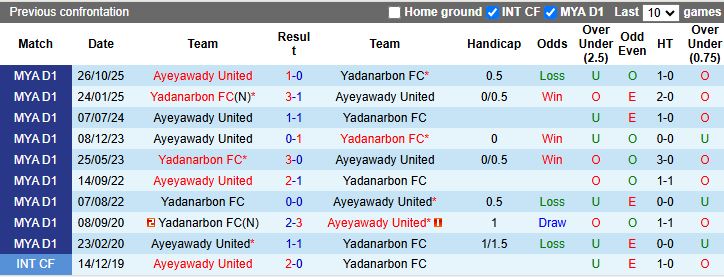 Nhận định, Soi kèo Yadanarbon vs Ayeyawady United 16h00 ngày 5/3: Ngang tài ngang sức - Ảnh 1