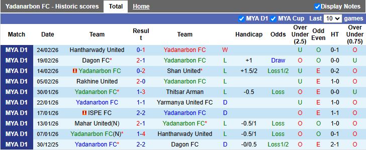 Nhận định, Soi kèo Yadanarbon vs Ayeyawady United 16h00 ngày 5/3: Ngang tài ngang sức - Ảnh 2