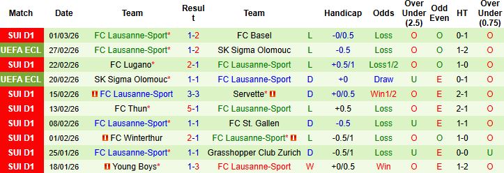 Nhận định, Soi kèo Zurich vs Lausanne-Sport 02h30 ngày 05/03: Bất phân thắng bại - Ảnh 2