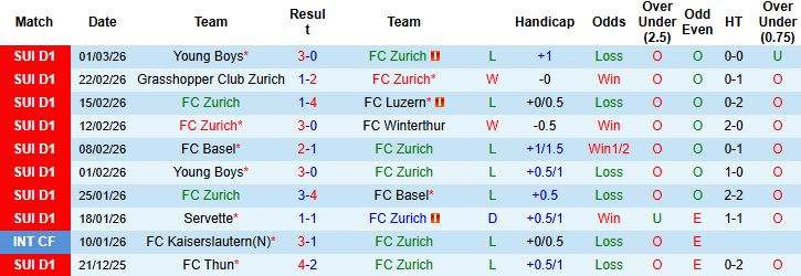 Nhận định, Soi kèo Zurich vs Lausanne-Sport 02h30 ngày 05/03: Bất phân thắng bại - Ảnh 3