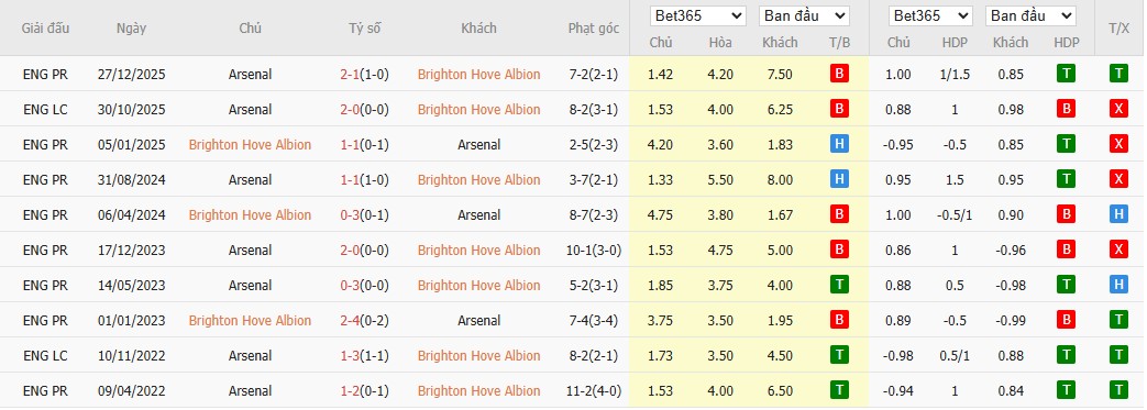 Soi kèo phạt góc Brighton vs Arsenal, 2h30 ngày 05/03 - Ảnh 6