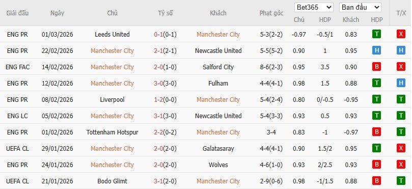 Soi kèo phạt góc Man City vs Nottingham, 2h30 ngày 05/03 - Ảnh 4