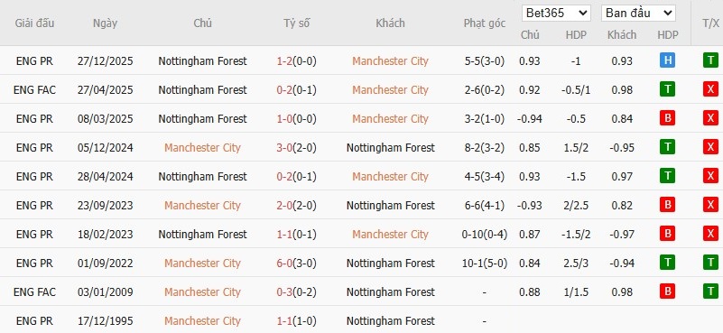 Soi kèo phạt góc Man City vs Nottingham, 2h30 ngày 05/03 - Ảnh 6