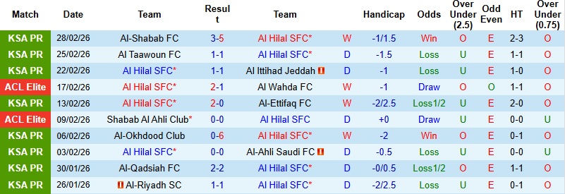 Nhận định, Soi kèo Al Hilal vs Al Najma 2h00 ngày 7/3: Khoảng cách đẳng cấp - Ảnh 3