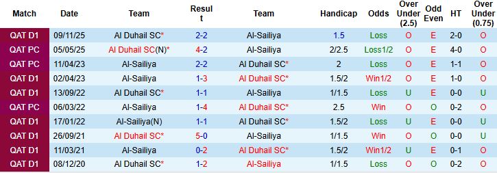 Nhận định, Soi kèo Al-Sailiya vs Al Duhail 01h30 ngày 06/03: Chủ nhà có điểm - Ảnh 4