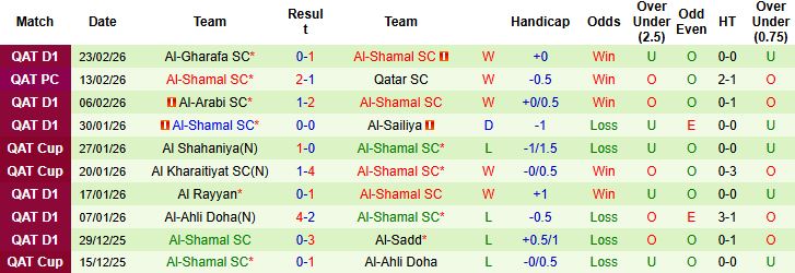 Nhận định, Soi kèo Al-Wakrah vs Al-Shamal 01h30 ngày 06/03: Khách lấn chủ - Ảnh 2