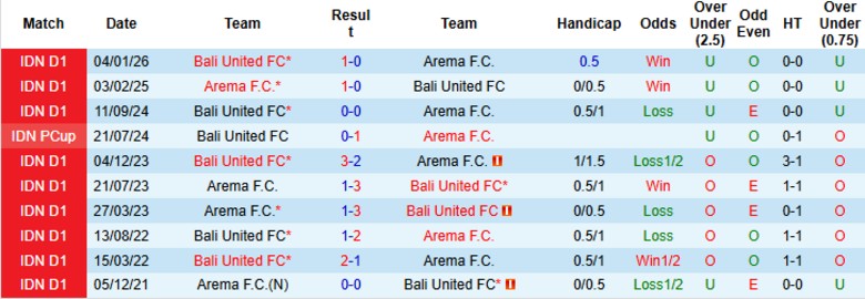 Nhận định, Soi kèo Arema vs Bali United, 20h30 ngày 6/3: Đường ai nấy đi - Ảnh 2