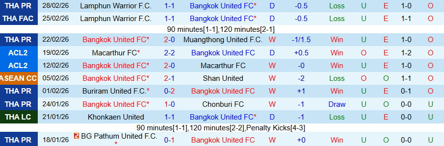 Nhận định, Soi kèo Bangkok United vs Tampines Rovers, 19h15 ngày 5/3: Chủ nhà thắng lớn - Ảnh 2