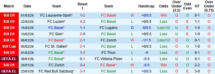 Nhận định, Soi kèo Basel vs Grasshopper 02h30 ngày 06/03: Chủ thắng cách biệt - Ảnh 3