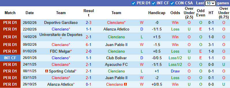 Nhận định, Soi kèo Cienciano vs FBC Melgar 7h30 ngày 6/3: Khách không có quà - Ảnh 1