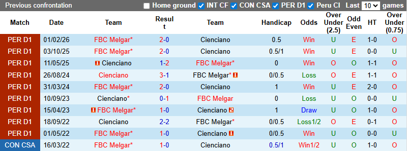 Nhận định, Soi kèo Cienciano vs FBC Melgar 7h30 ngày 6/3: Khách không có quà - Ảnh 3