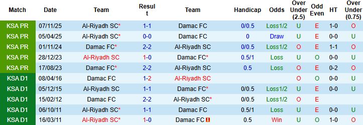Nhận định, Soi kèo Damac vs Al-Riyadh 02h00 ngày 06/03: Hòa là đẹp - Ảnh 4