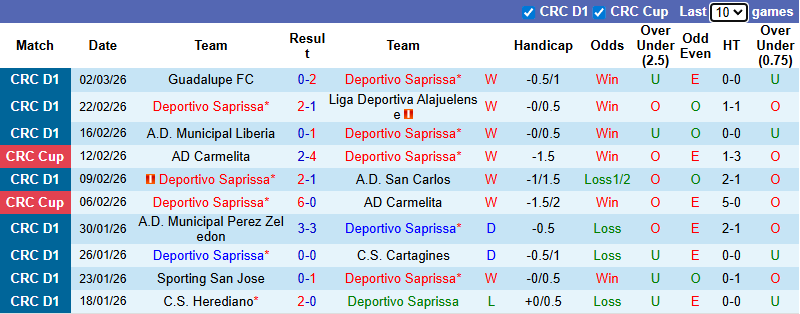 Nhận định, Soi kèo Deportivo Saprissa vs Sporting San Jose 9h ngày 6/3: Mở tiệc trên sân nhà - Ảnh 1