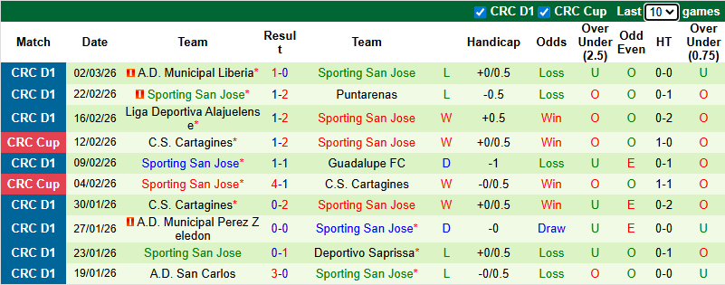 Nhận định, Soi kèo Deportivo Saprissa vs Sporting San Jose 9h ngày 6/3: Mở tiệc trên sân nhà - Ảnh 2
