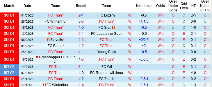 Nhận định, Soi kèo FC Thun vs St Gallen, 03h00 ngày 6/3: Chung kết sớm - Ảnh 3