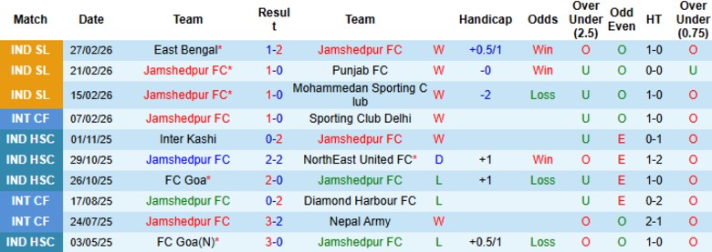 Nhận định, Soi kèo Jamshedpur vs Inter Kashi, 21h00 ngày 6/3: Duy trì mạch thắng - Ảnh 3