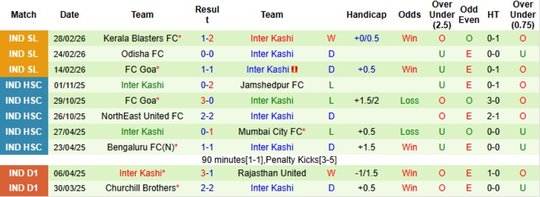 Nhận định, Soi kèo Jamshedpur vs Inter Kashi, 21h00 ngày 6/3: Duy trì mạch thắng - Ảnh 4