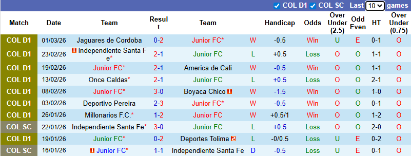 Nhận định, Soi kèo Junior vs Alianza Petrolera 8h20 ngày 6/3: Đẳng cấp chênh lệch - Ảnh 1