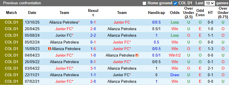 Nhận định, Soi kèo Junior vs Alianza Petrolera 8h20 ngày 6/3: Đẳng cấp chênh lệch - Ảnh 3