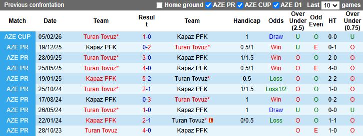Nhận định, Soi kèo Kapaz vs Turan Tovuz 17h30 ngày 5/3: Khó ngược dòng - Ảnh 1