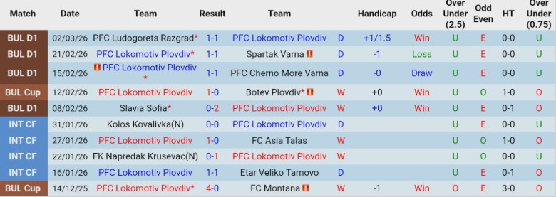 Nhận định, Soi kèo Lokomotiv Plovdiv vs CSKA 1948 Sofia, 20h45 ngày 5/3: Chủ nhà vượt khó - Ảnh 3