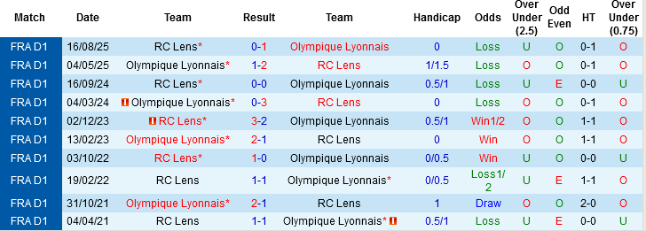 Nhận định, Soi kèo Lyon vs Lens, 03h10 ngày 6/3: Điểm tựa sân bãi - Ảnh 1