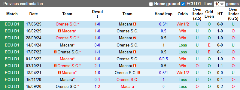 Nhận định, Soi kèo Orense vs Macara 9h ngày 6/3: Ca khúc khải hoàn - Ảnh 3