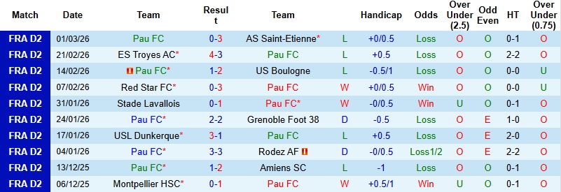Nhận định, Soi kèo Pau vs Bastia 2h00 ngày 7/3: Khách có điểm - Ảnh 3