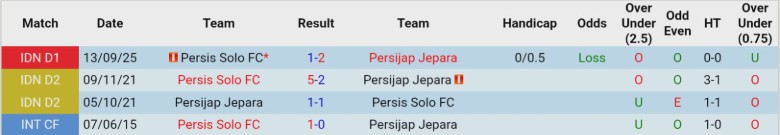 Nhận định, Soi kèo Persijap Jepara vs Persis Solo, 20h30 ngày 5/3: 3 điểm về tay - Ảnh 2