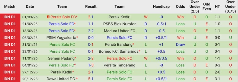 Nhận định, Soi kèo Persijap Jepara vs Persis Solo, 20h30 ngày 5/3: 3 điểm về tay - Ảnh 4