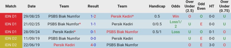 Nhận định, Soi kèo Persik Kediri vs PSBS Biak Numfor, 20h30 ngày 5/3: Lầm lũi thoát hiểm - Ảnh 2