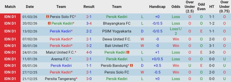 Nhận định, Soi kèo Persik Kediri vs PSBS Biak Numfor, 20h30 ngày 5/3: Lầm lũi thoát hiểm - Ảnh 3