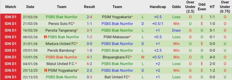 Nhận định, Soi kèo Persik Kediri vs PSBS Biak Numfor, 20h30 ngày 5/3: Lầm lũi thoát hiểm - Ảnh 4