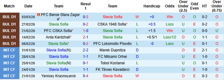 Nhận định, Soi kèo Slavia Sofia vs Spartak Varna, 23h00 ngày 6/3: Tìm đường trở lại - Ảnh 3