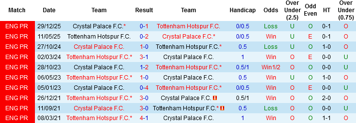 Nhận định, Soi kèo Tottenham vs Crystal Palace, 03h00 ngày 6/3: Chấm dứt khủng hoảng - Ảnh 1