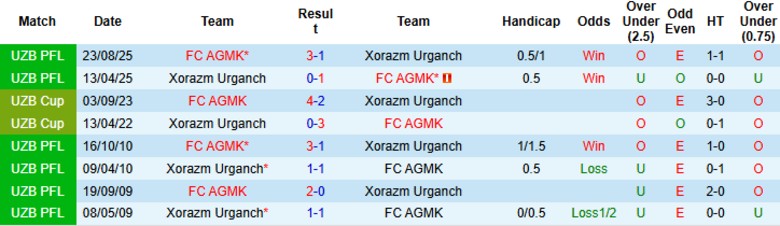 Nhận định, Soi kèo Xorazm Urganch vs AGMK, 21h30 ngày 6/3: Mở tài khoản mùa mới - Ảnh 2