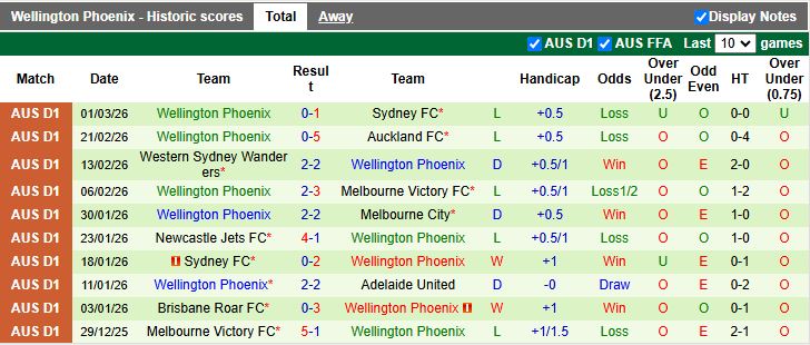 Nhận định, Soi kèo Adelaide United vs Wellington Phoenix 15h35 ngày 6/3: Ưu thế cho chủ nhà - Ảnh 3