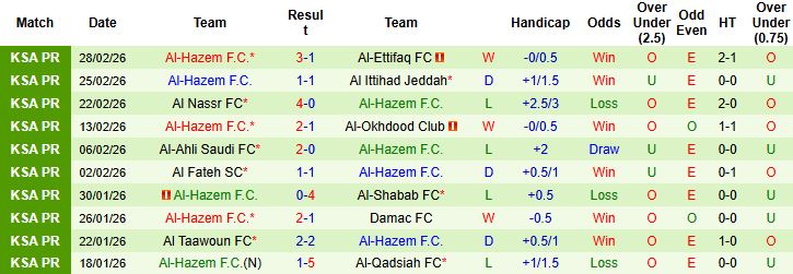 Nhận định, Soi kèo Al-Khaleej vs Al-Hazem 02h00 ngày 07/03: Chủ nhà khó thắng - Ảnh 2