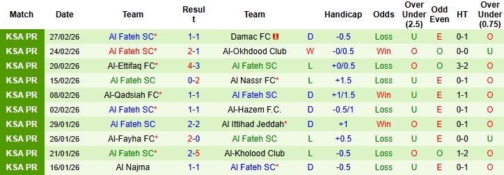 Nhận định, Soi kèo Al Taawoun vs Al Fateh 02h00 ngày 07/03: Trở lại mạch thắng - Ảnh 2