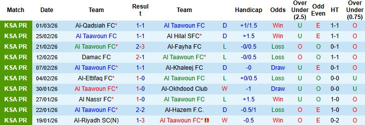 Nhận định, Soi kèo Al Taawoun vs Al Fateh 02h00 ngày 07/03: Trở lại mạch thắng - Ảnh 3